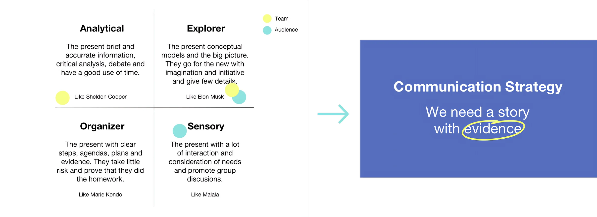 Map of team and audience communication styles