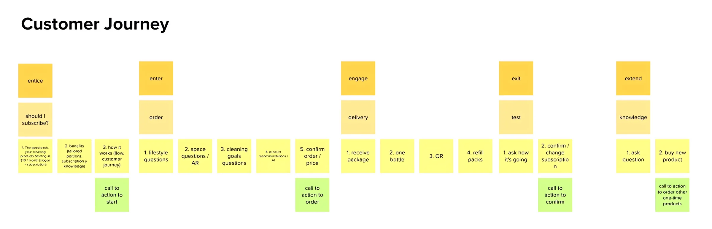 Customer journey for The Good Pack