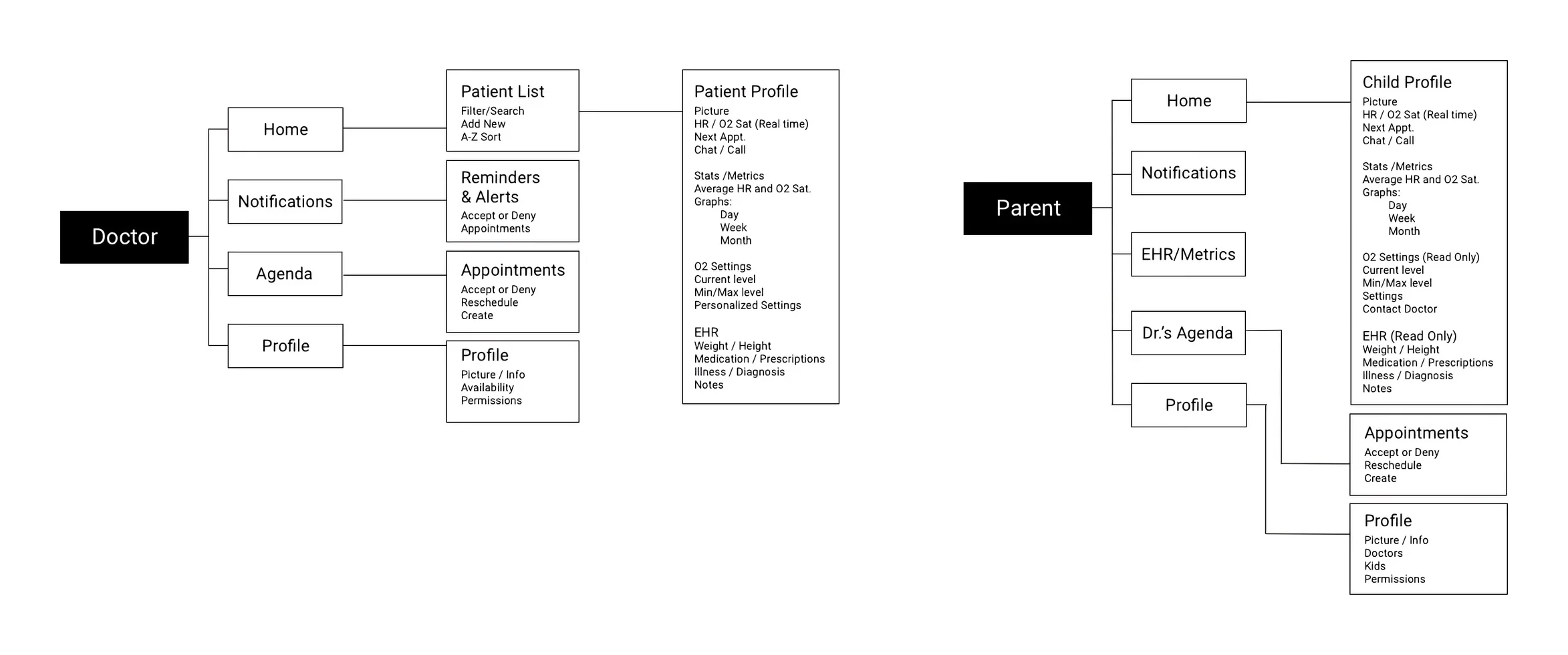 Map of proposed users and features for Iron Kids