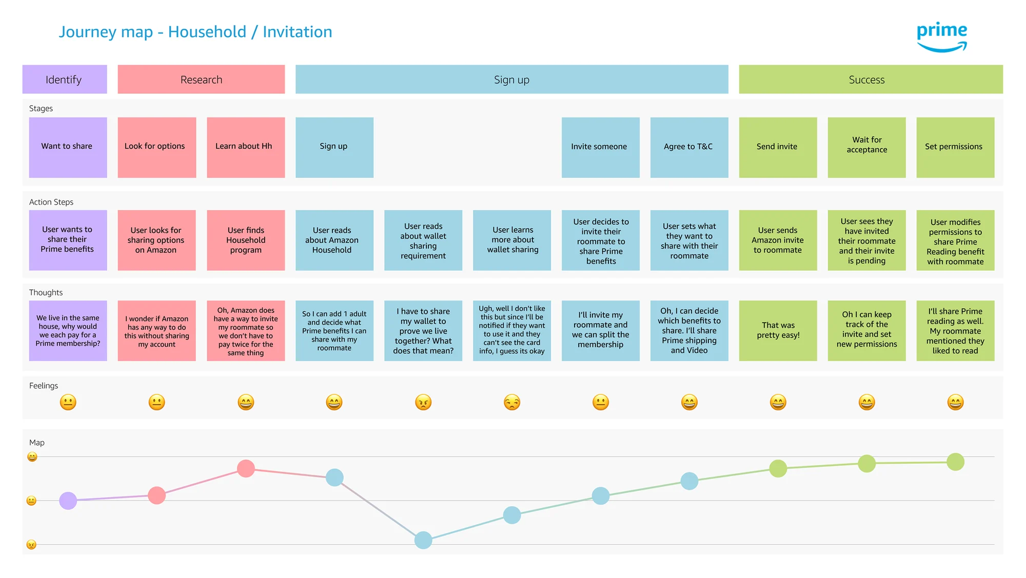 Journey map of the inviter experience