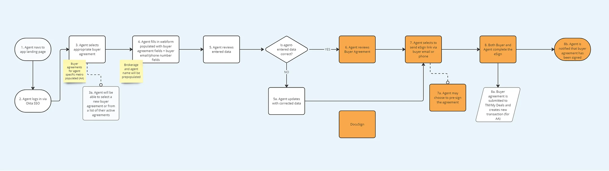 Diagram of the existing architecture and agreement flow