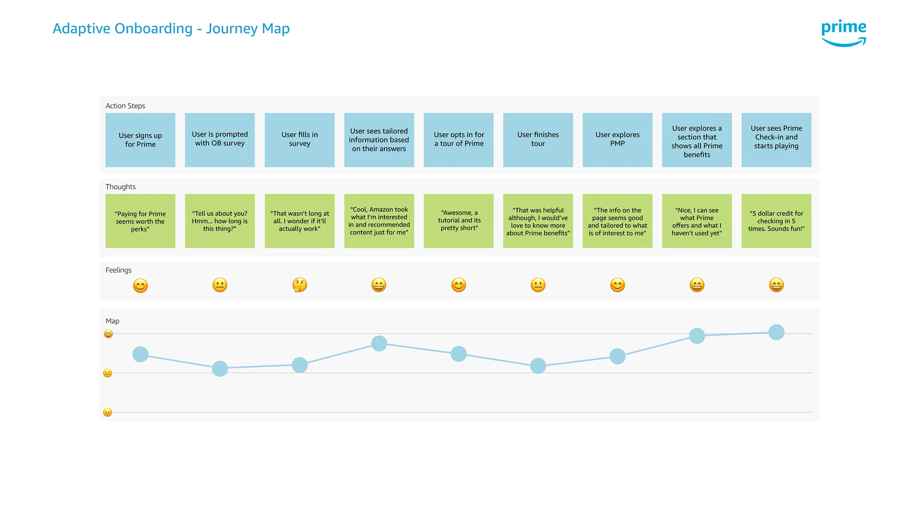 Journey map of the existing Prime onboarding experience