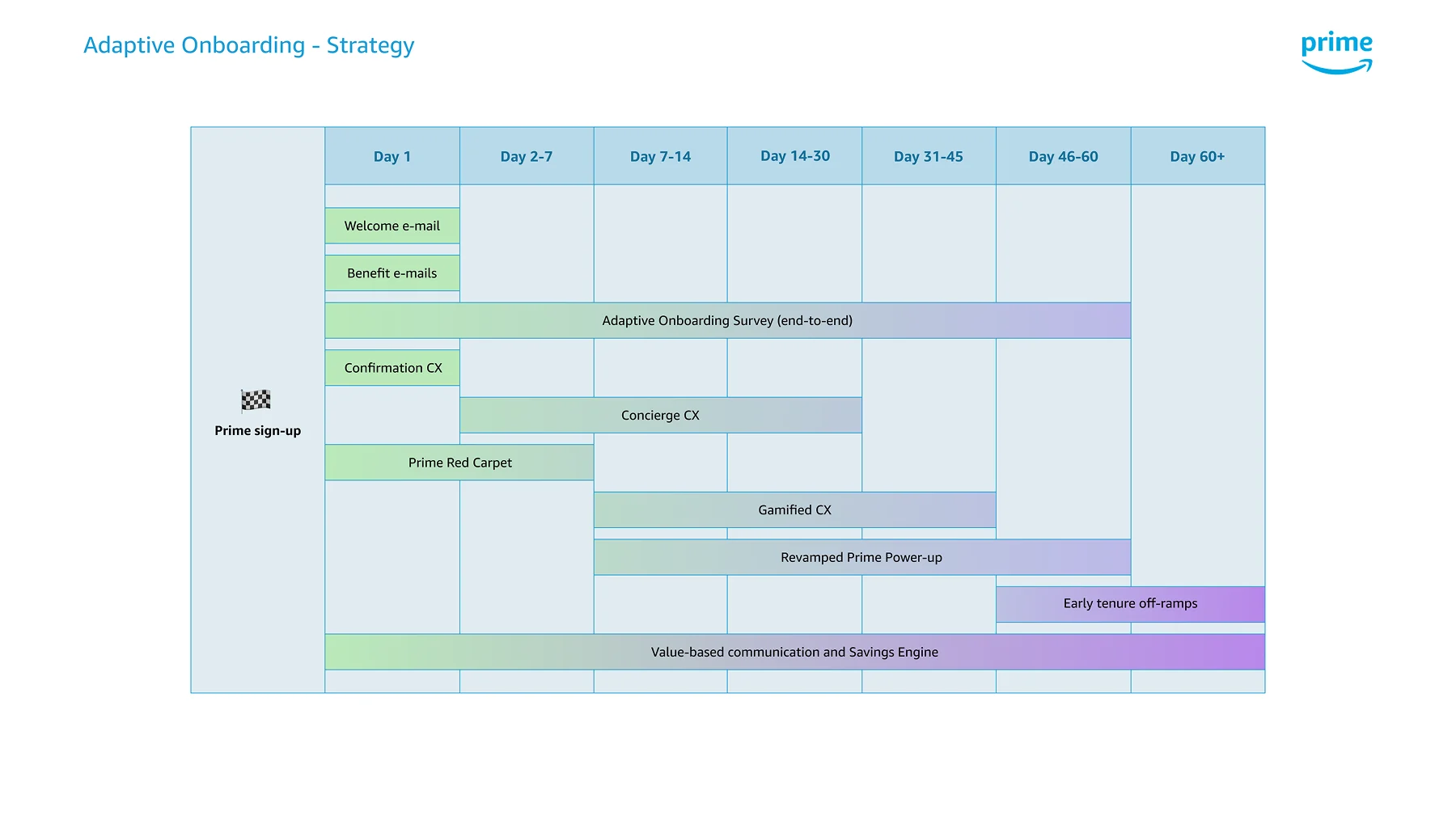 Onboarding strategy roadmap showing touchpoints across the member journey