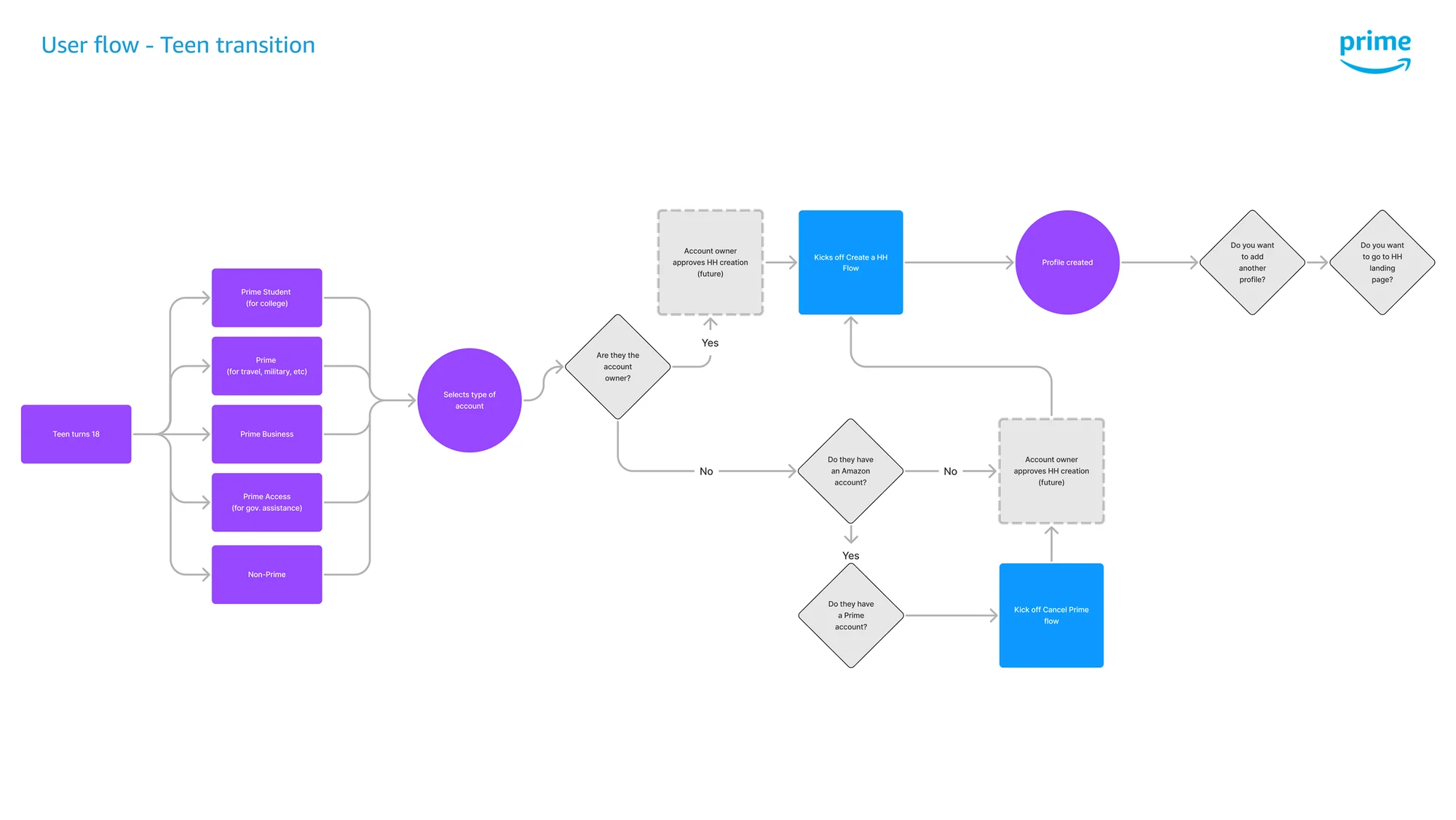 Flow diagram of Prime membership options for teens turning 18
