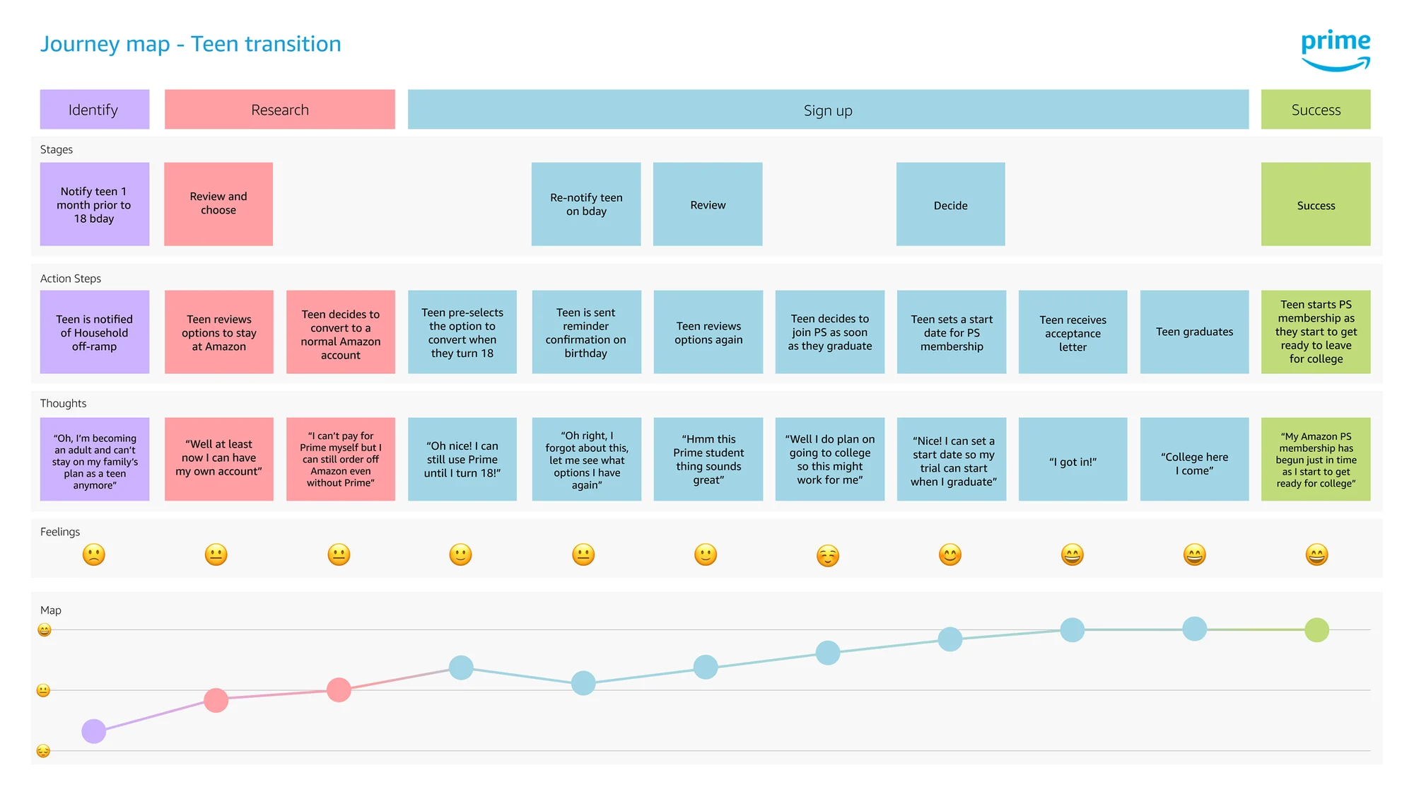 Journey map of the new teen transition experience
